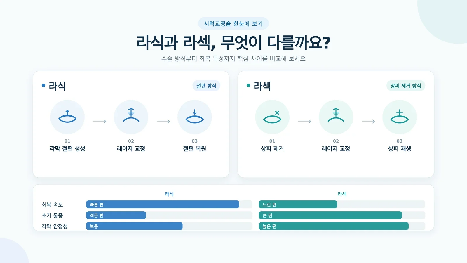 라섹 통증 검사와 상담 장면