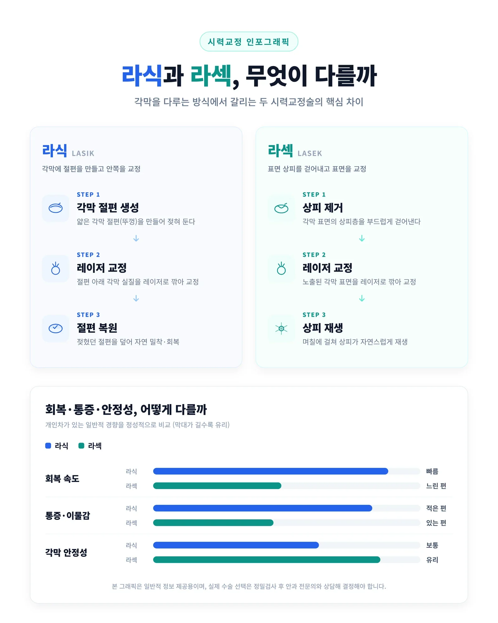라식 라섹 차이 핵심 비교 자료